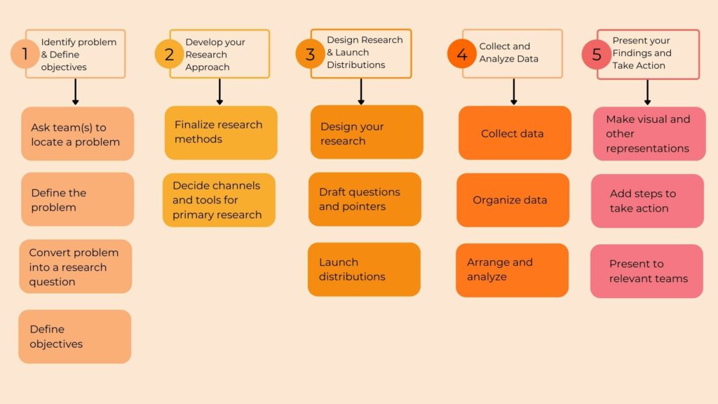 marketing research process final flowchart