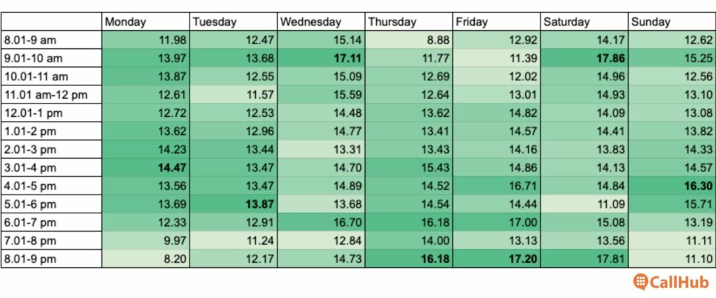 phonebanking-times-answer-rate-heatmap