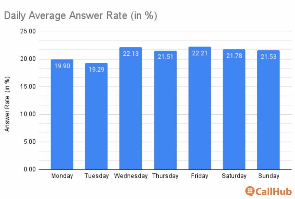 phonebanking-times-daily-answer-rate