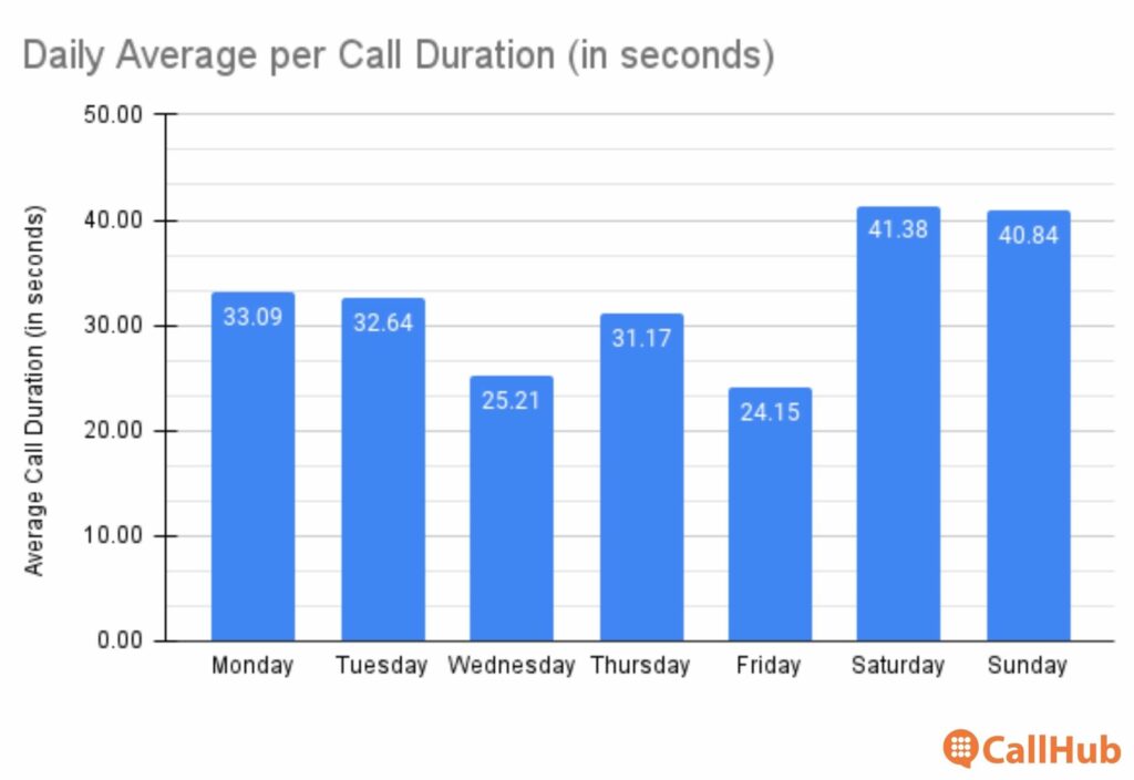 phonebanking-times-daily-duration