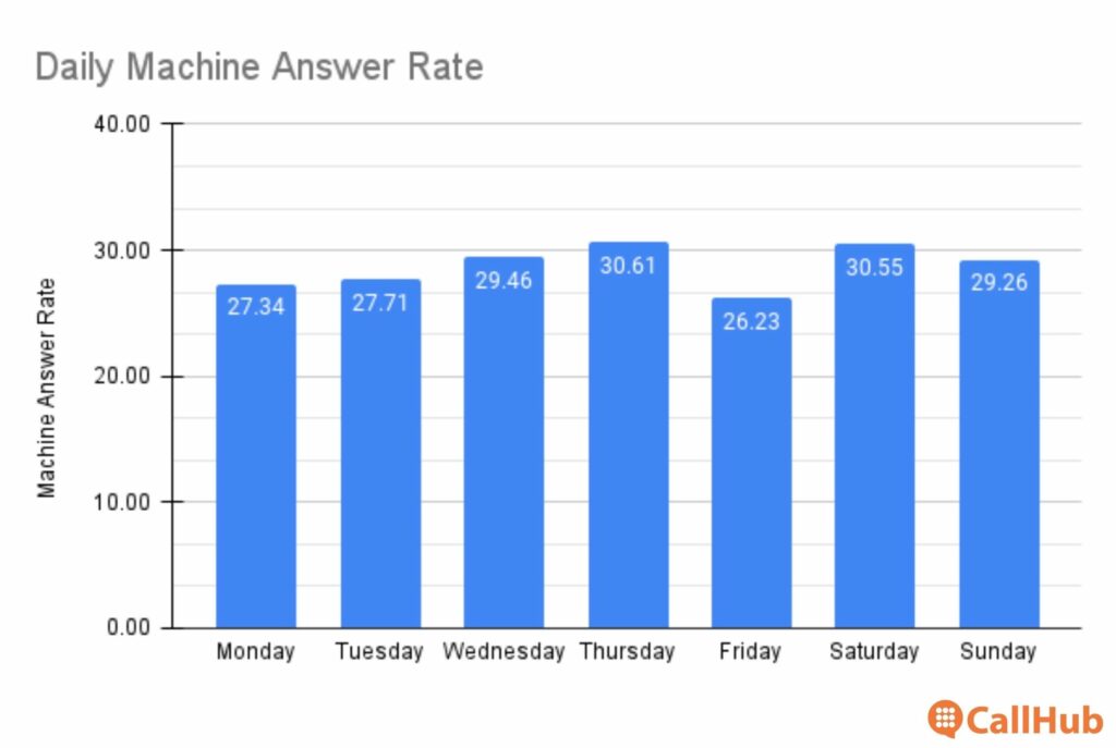 phonebanking-times-daily-machine-answer-rate