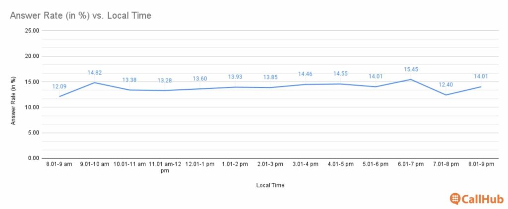 phonebanking-times-hourly-answer-rate