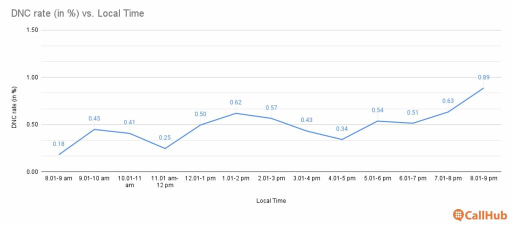 phonebanking-times-daily-dnc-rate