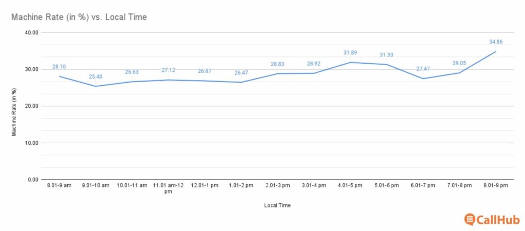 phonebanking-times-daily-machine-answer-rate