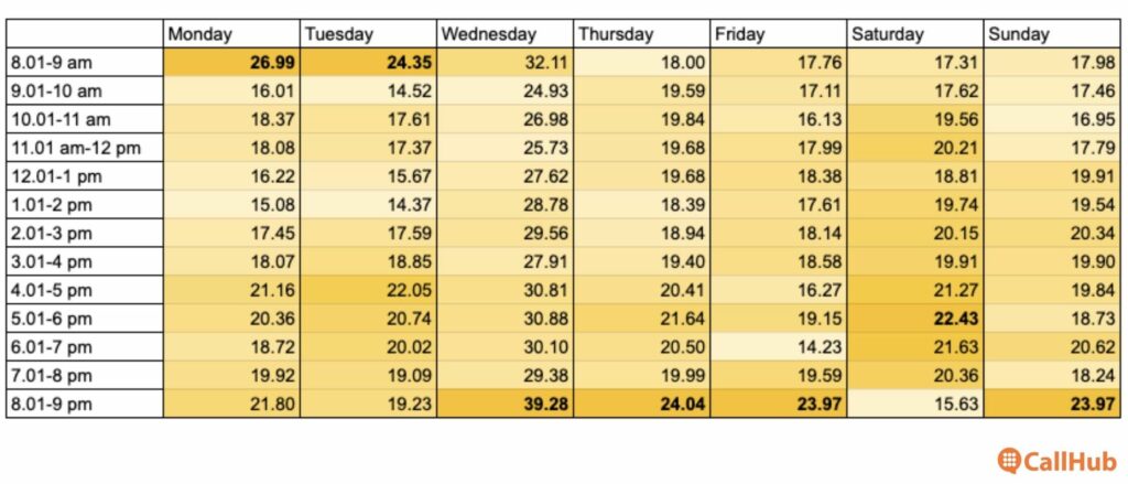 phonebanking-times-machine-answer-rate-heatmap