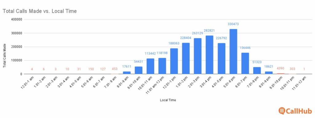 phonebanking-times-total-hourly-call-distribution