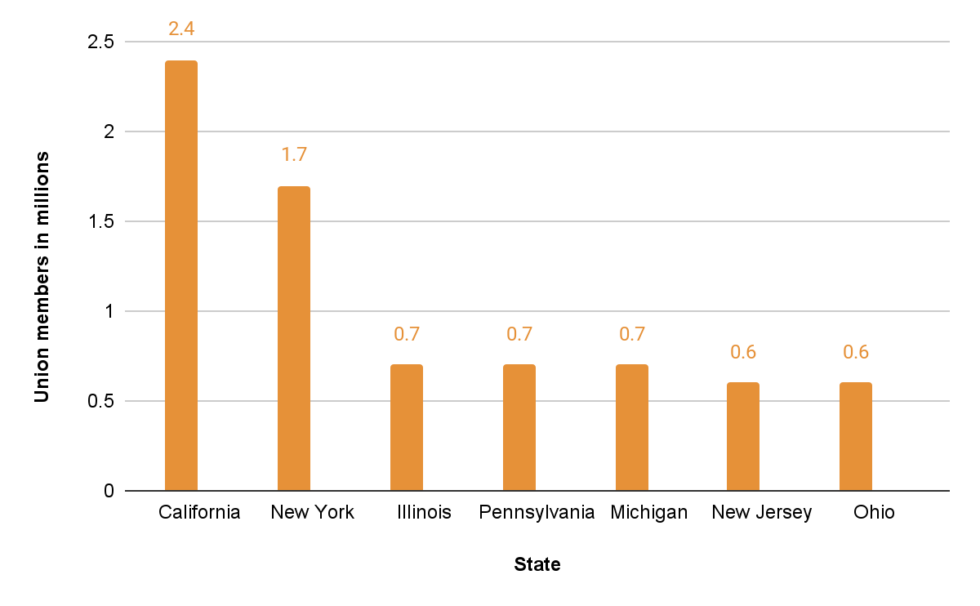 Union Membership Trends Then and Now The What and Why