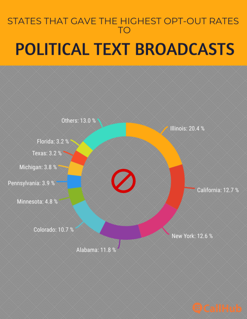 political-text-blast-highest-opt-out-rate