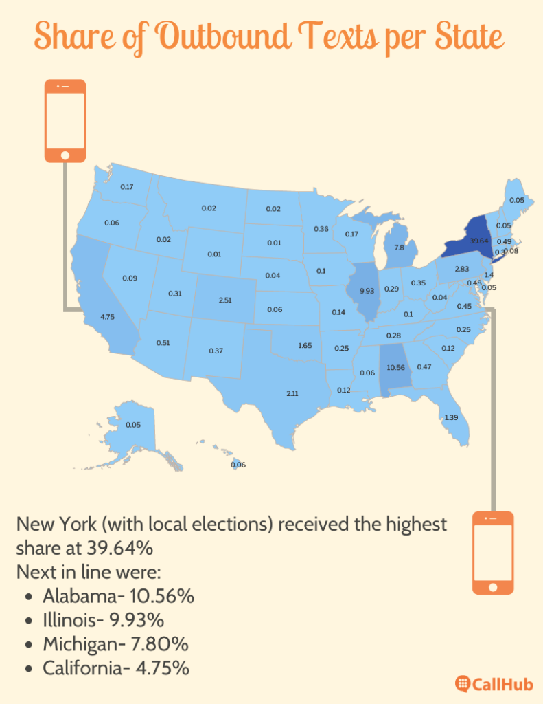 political-text-blast-inbound-traffic-state