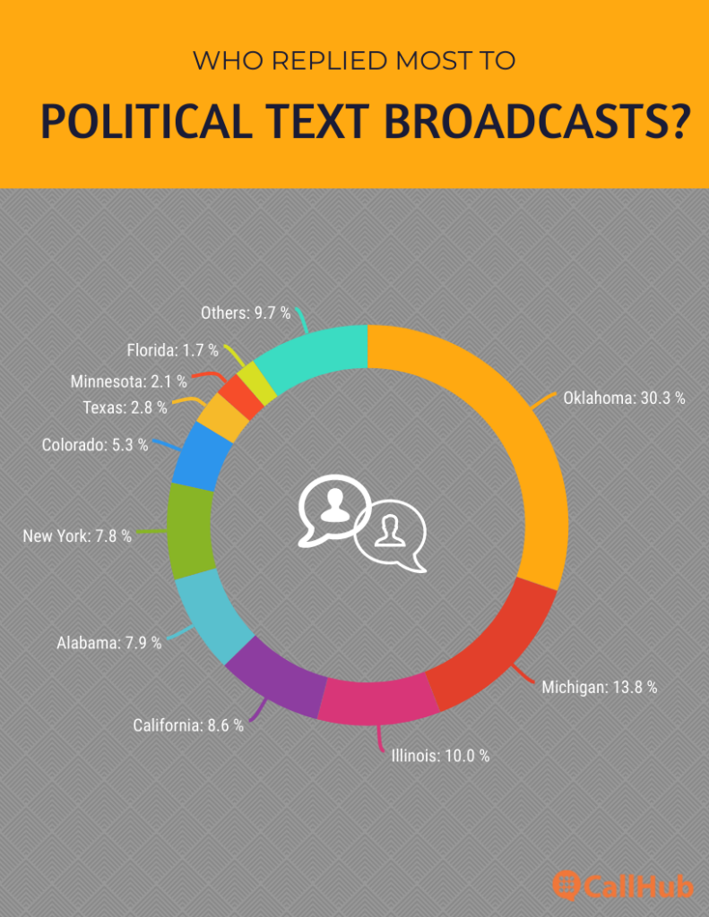 political-text-blast-reply-total-states