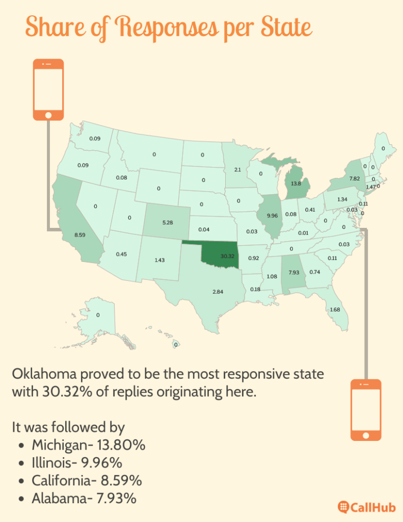 political-text-blast-response-share-state