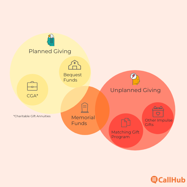 gifts-program-grassroots-fundraising-venn-diagram