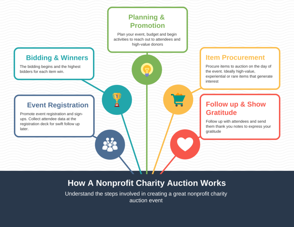 https://callhub.io/wp-content/uploads/2022/03/how-to-run-a-charity-auction-how-it-works-1024x791.png