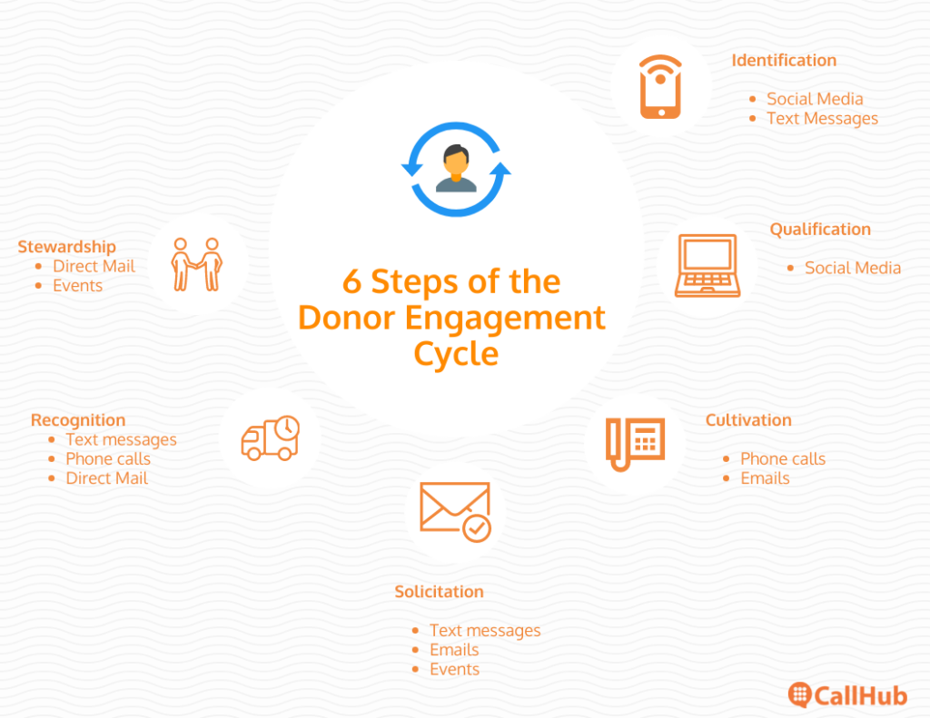 donor-engagement-cycle-communication-channels