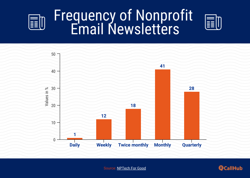 donor-engagement-cycle-nonprofit-newsletter-frequency