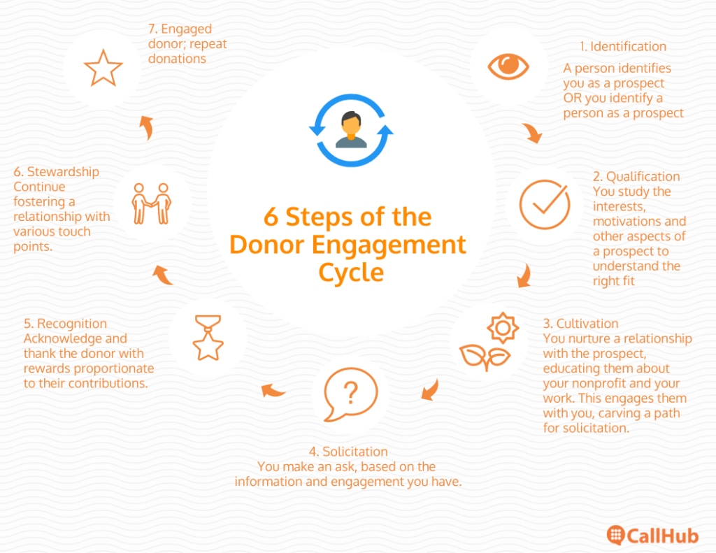 donor-engagement-cycle-stages-representation