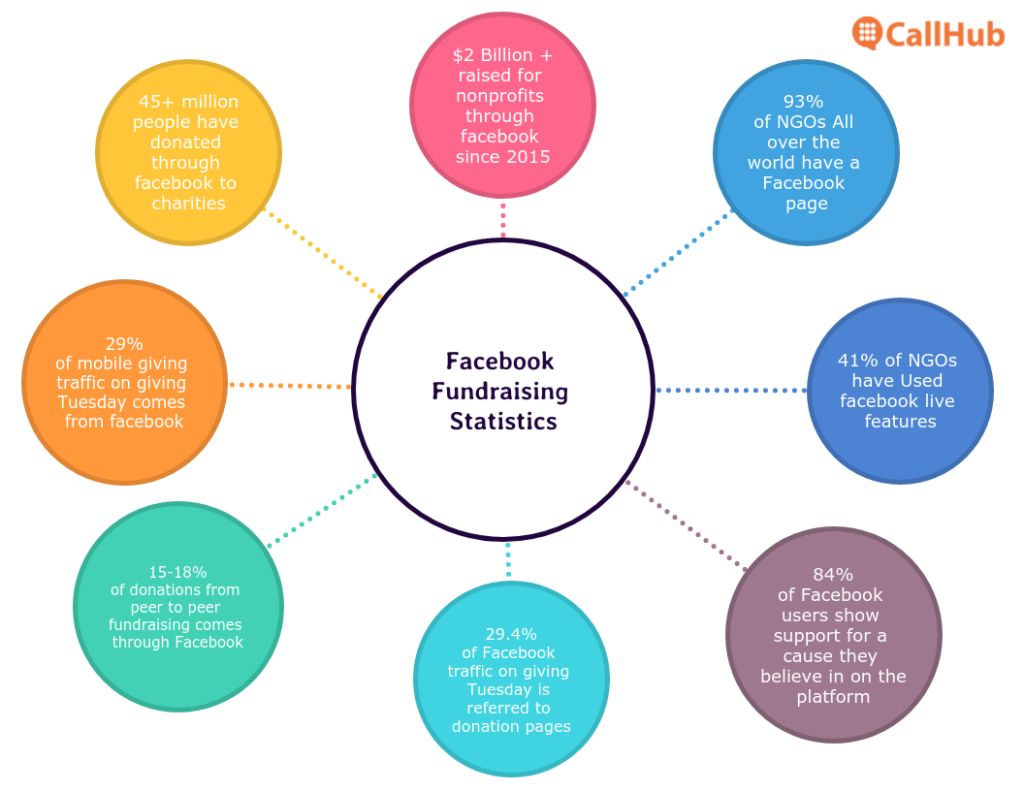 facebook-fundraising-statistics-callhub