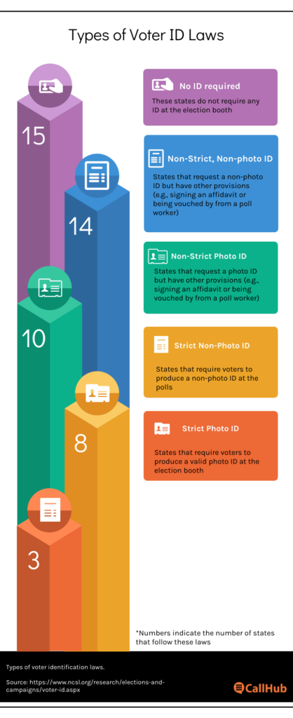 voter-identification-laws-types-chart