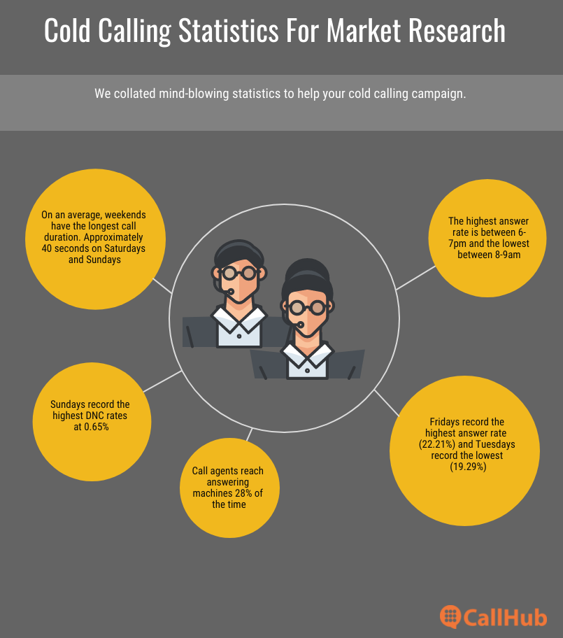 cold calling market research statistics