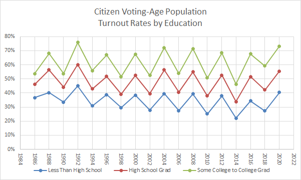 what-affects-voter-turnout-by-education