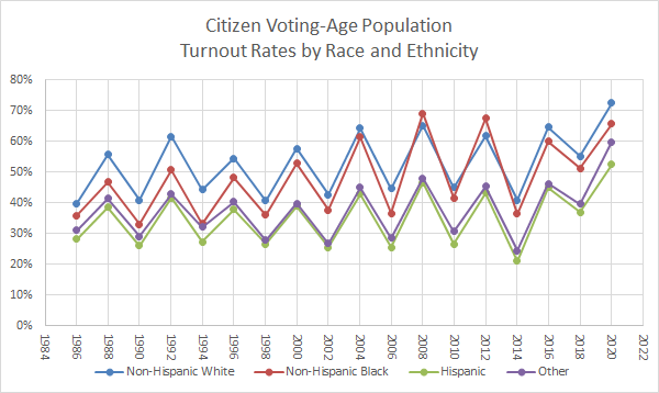 what-affects-voter-turnout-by-race