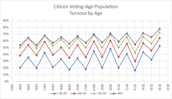 what-affects-voter-turnout-by-age