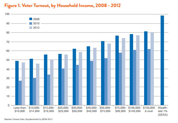 what-affects-voter-turnout-income-lvel