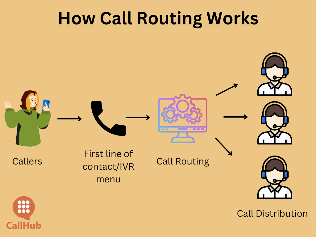 call-routing-how-it-works