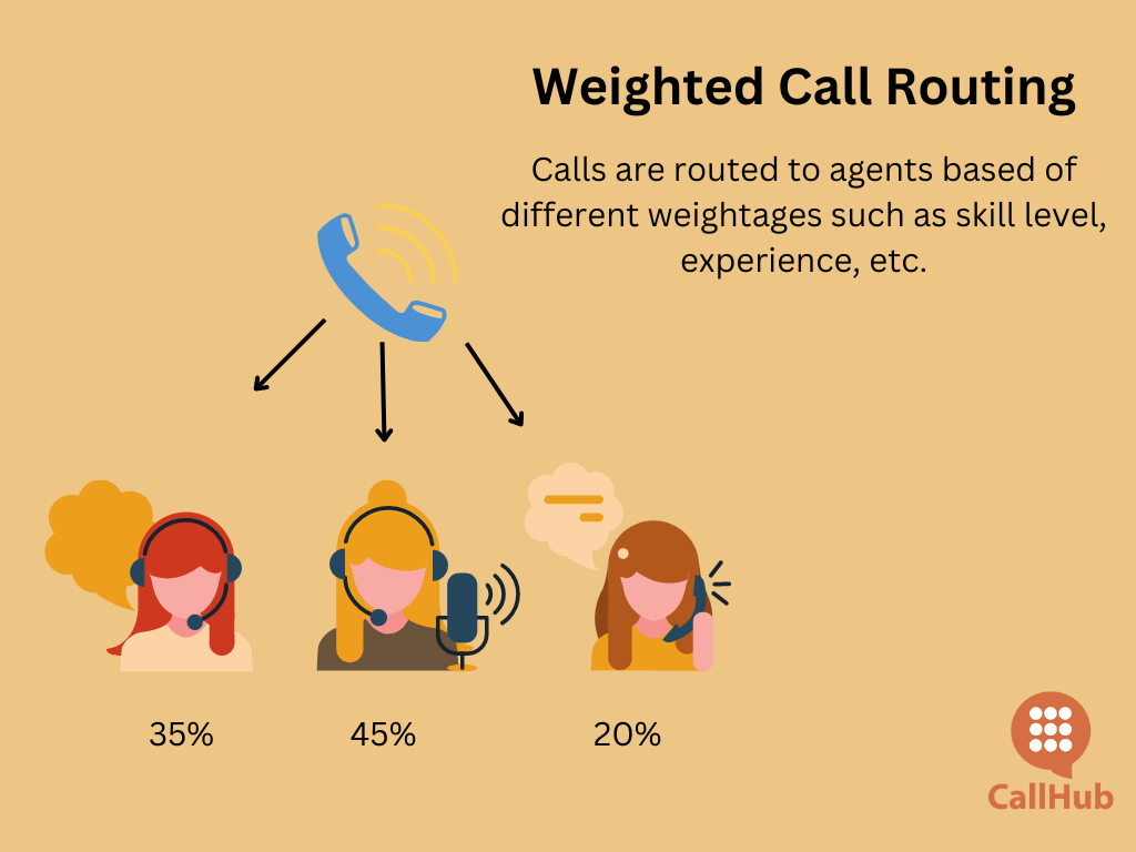 call-routing-weighted