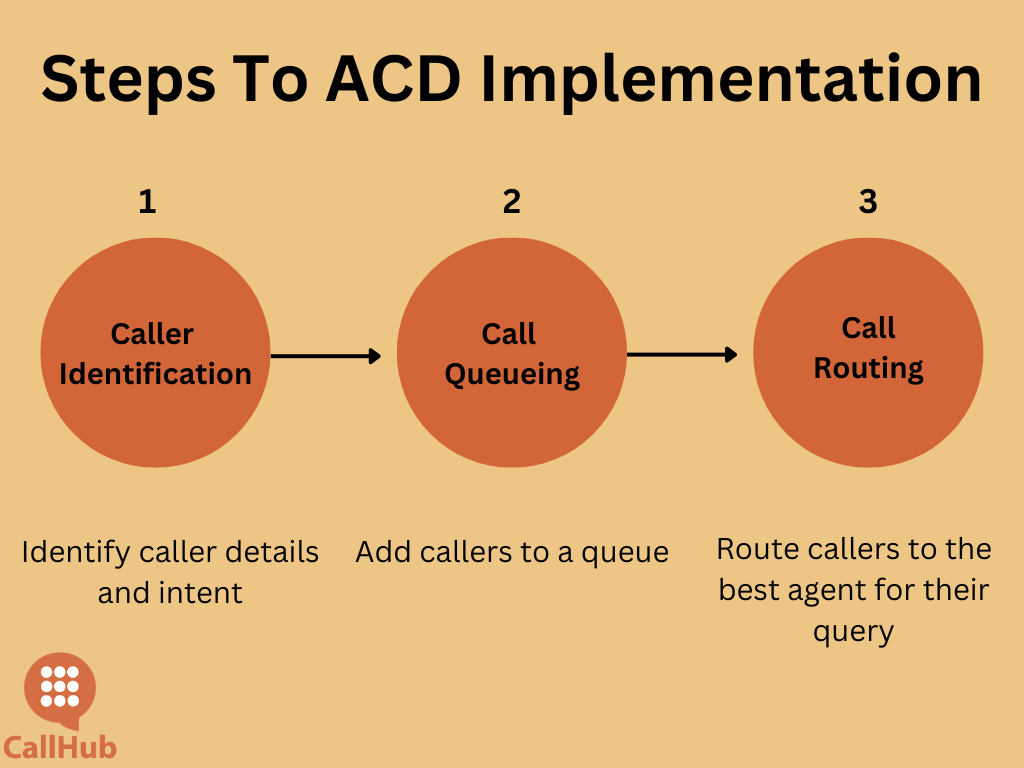 automatic-call-distribution-steps