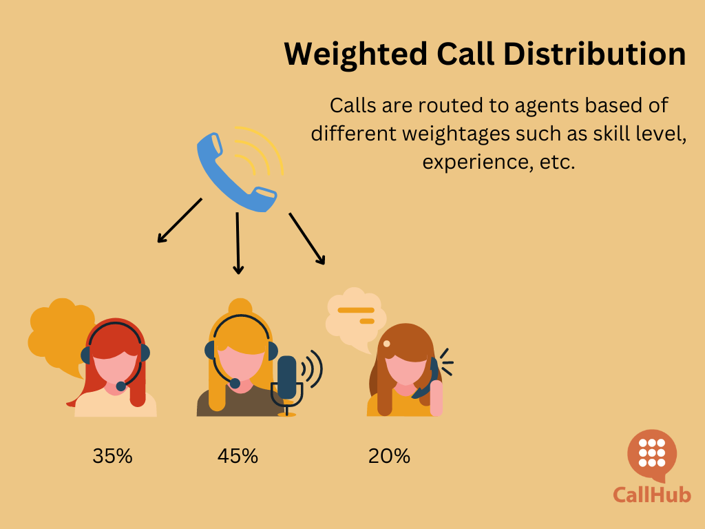 automatic-call-distribution-weighted-call-distribution