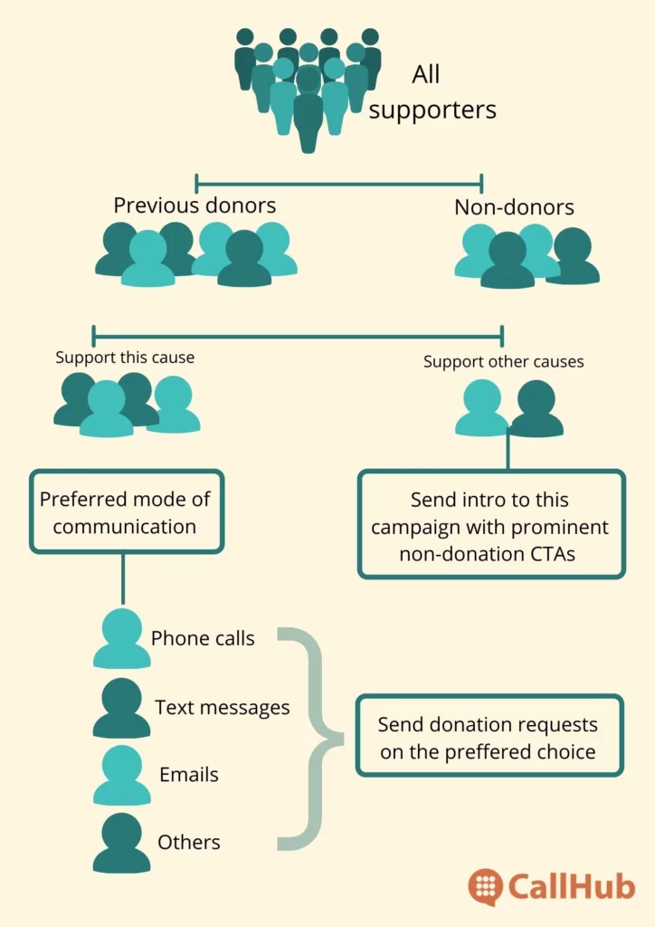 grassroots-fundraising-donor-segments