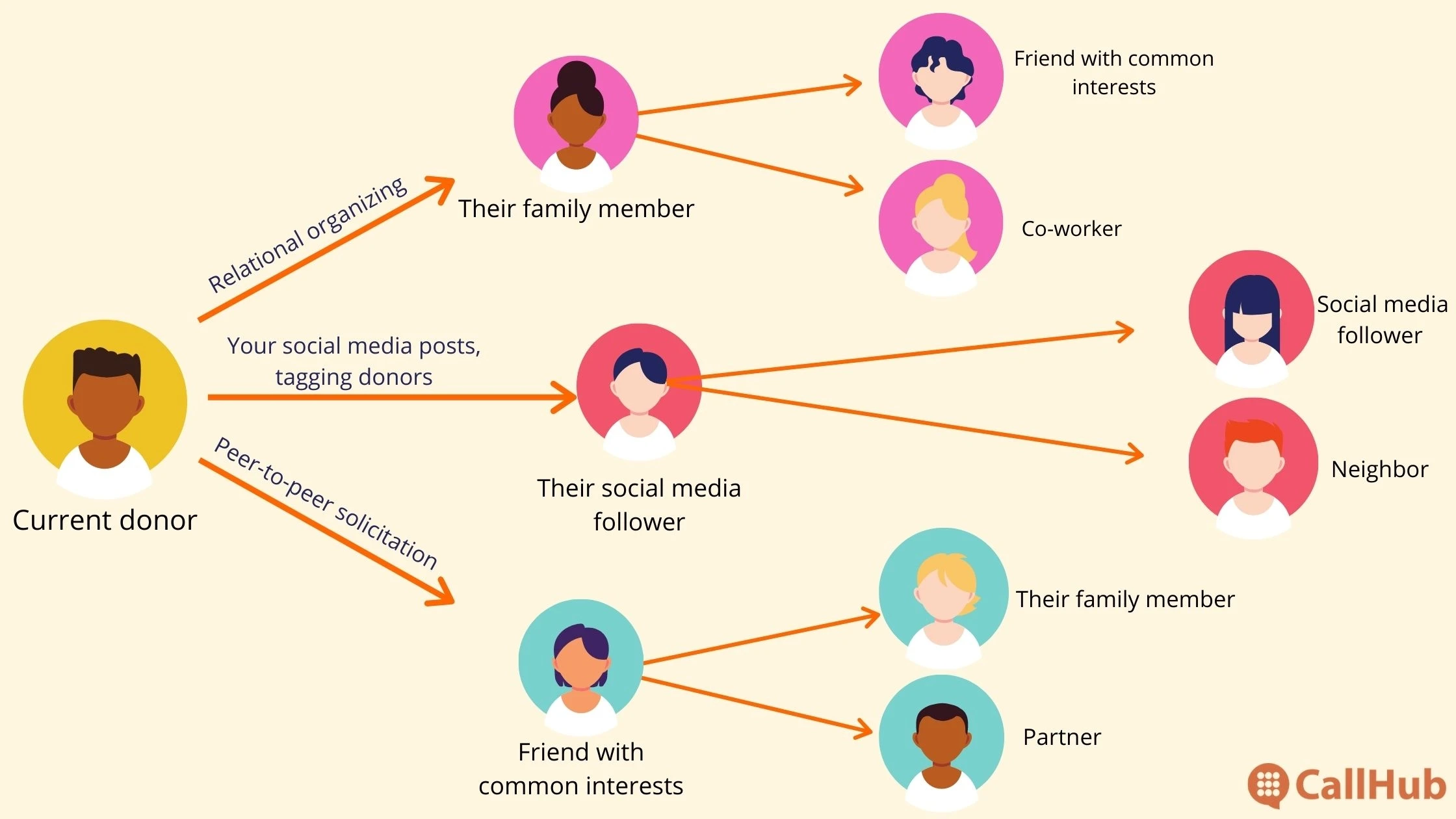 grassroots-fundraising-network-flowchart