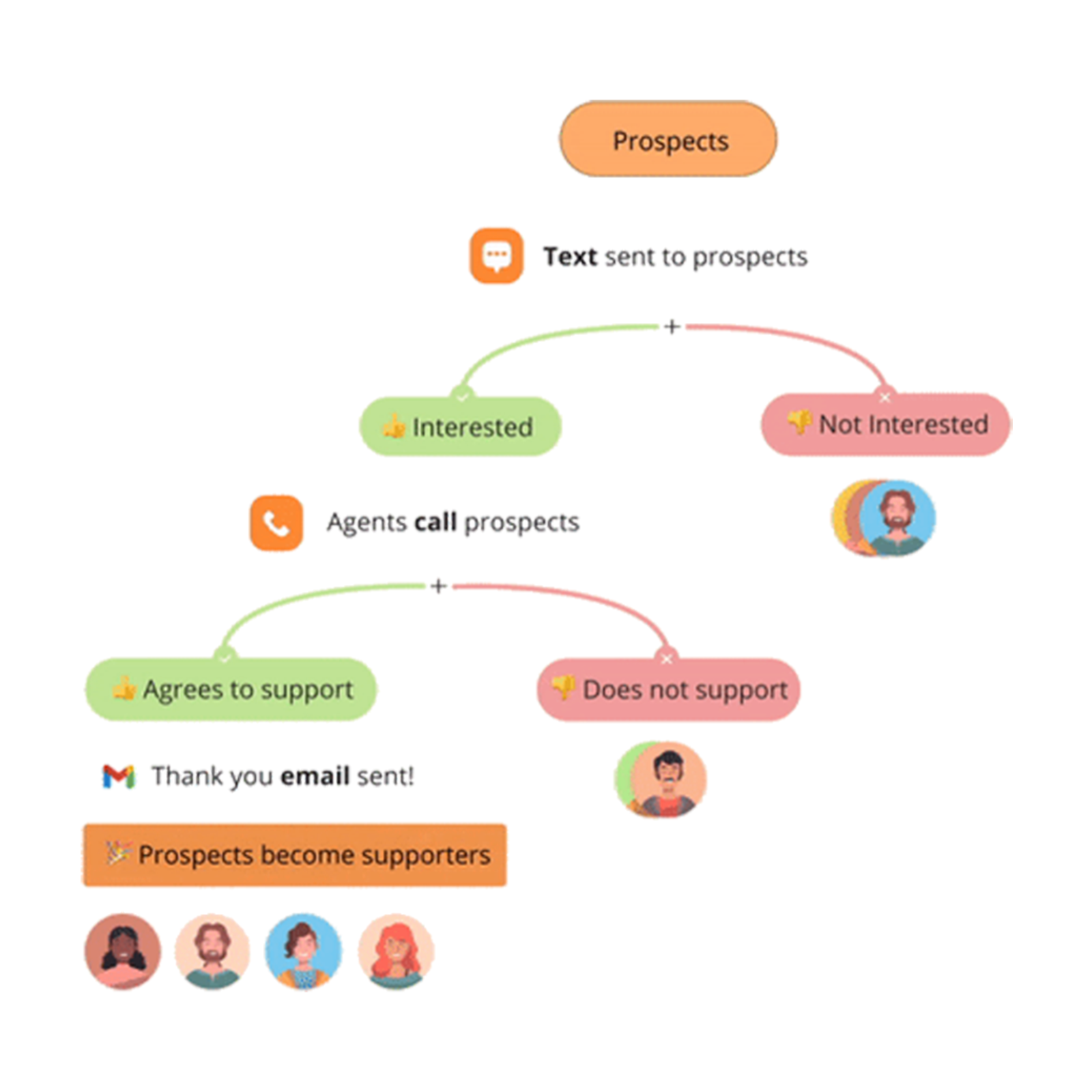 Workflows Diagram