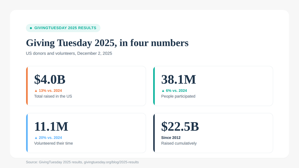 giving-tuesday-fundraising-ideas-statistics