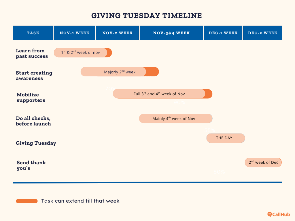 giving-tuesday-ideas-timeline