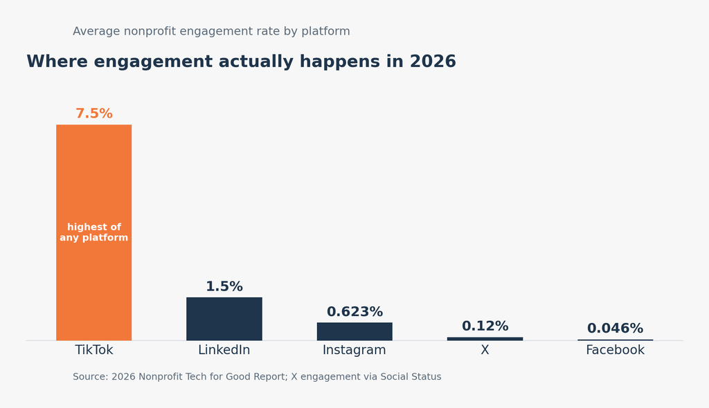 giving-tuesday-social-posts-platform-wise-engagement