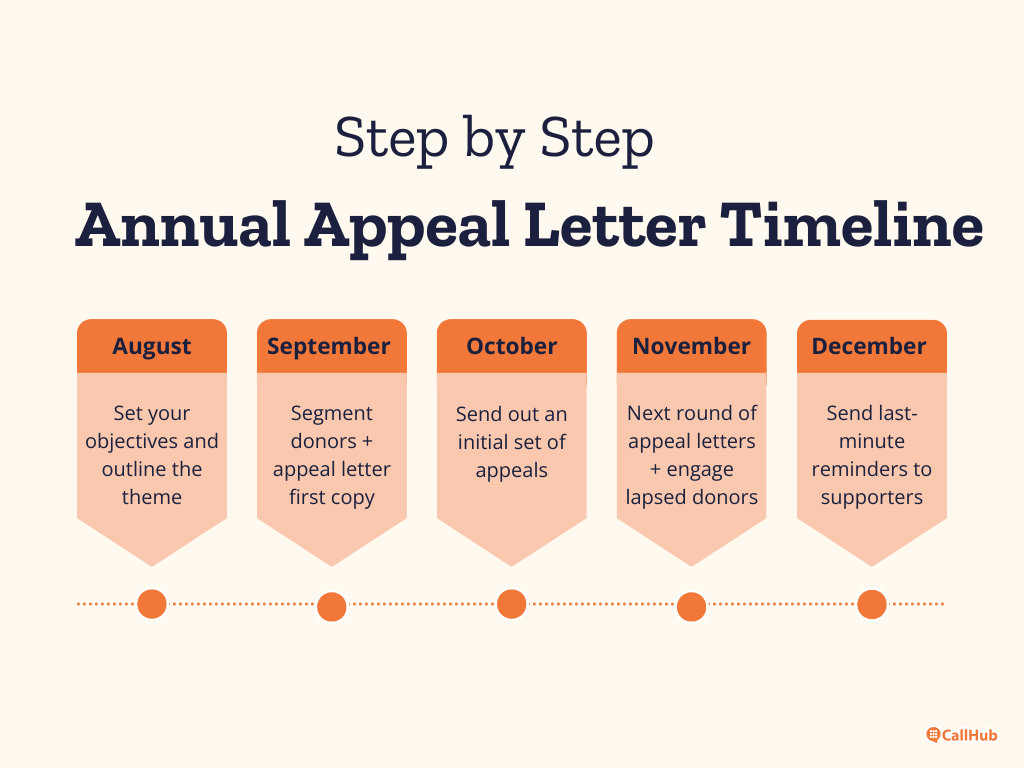 annual-appeal-letters-timeline