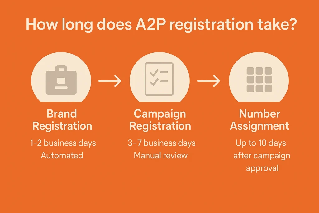 10_dlc_2025_registration_timeline