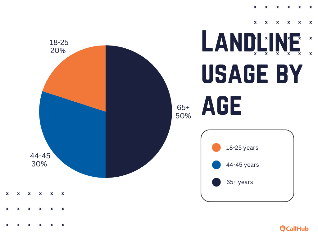new-landline-gotv-strategy-landline-by-age-usage
