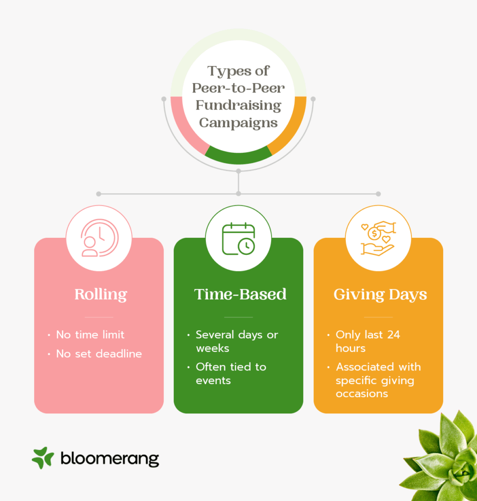 Three types of peer-to-peer fundraising campaigns, explained in the text below.
