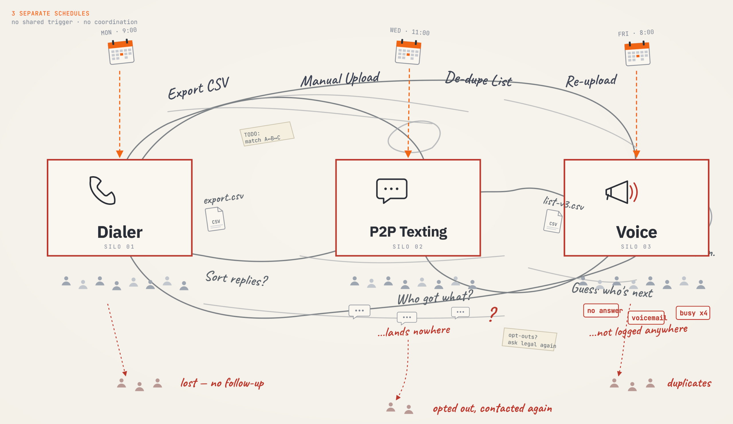 The old, disconnected P2P workflow