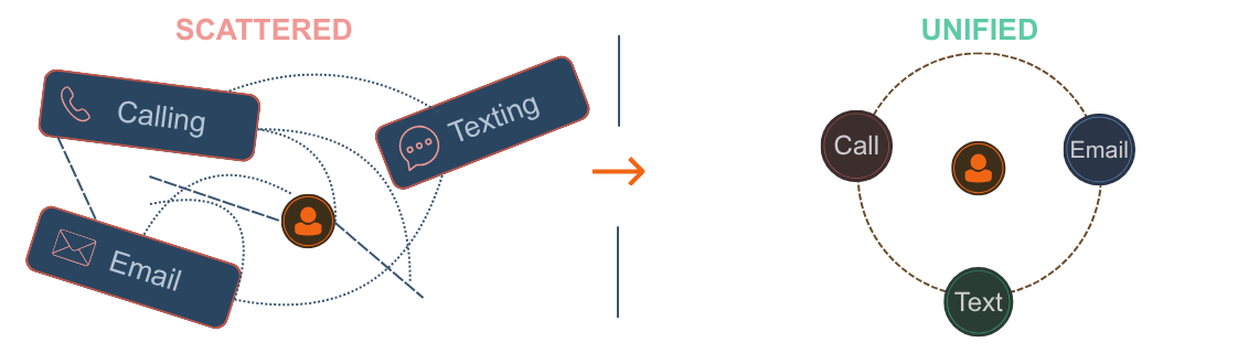 scattered-vs-unified Illustration showing scattered channels (Calling, Texting, Email) around a user, becoming a unified circular system with Call, Email, Text around a central person.