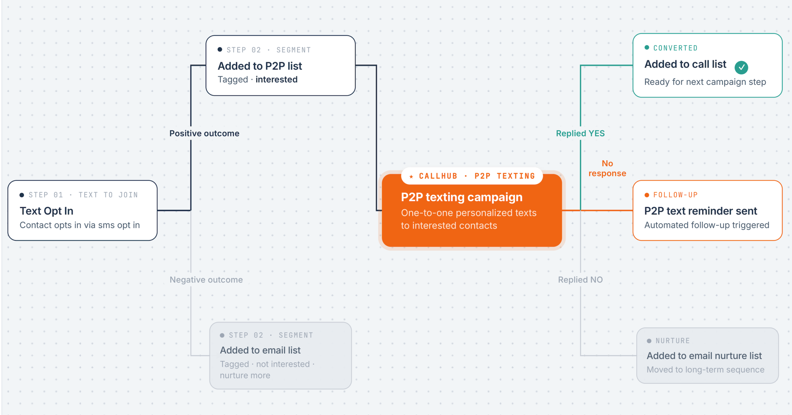 The unified CallHub P2P workflow
