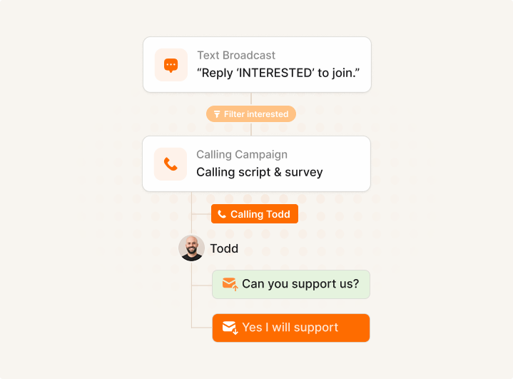 Flow diagram of a text broadcast and calling campaign: filter interested, call Todd, then a chat with Todd asking to support and a Yes I will support button.