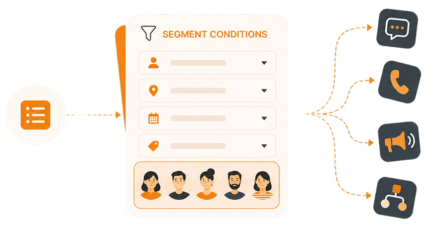 Infographic of a 'Segment Conditions' form with five filter rows and an avatar strip; dotted arrows branch to chat, call, voice, and a network icon.