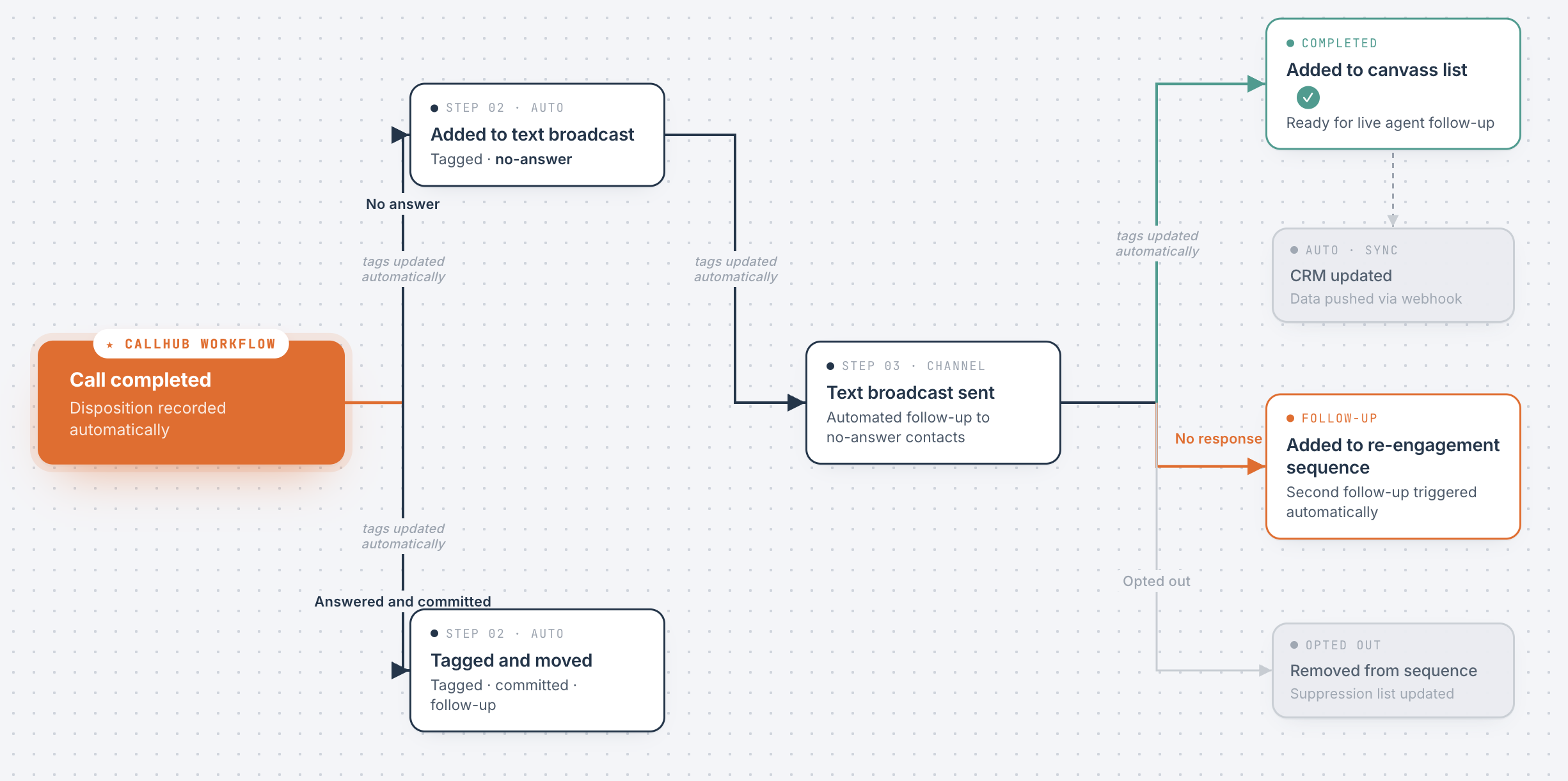 Workflows and Automation | CallHub
