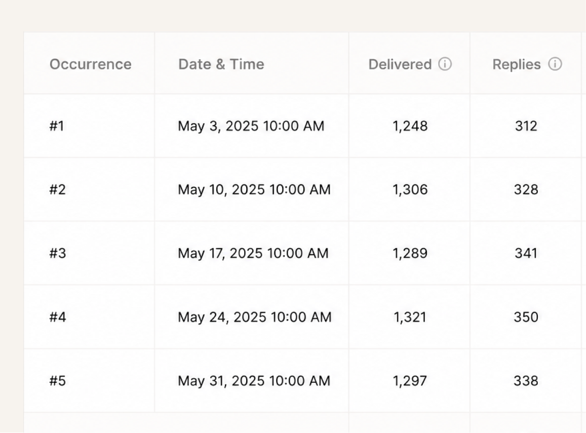 Table showing five rows of occurrences with date & time, plus Delivered and Replies values (e.g., #1 May 3, 2025 10:00 AM — Delivered 1,248; Replies 312).