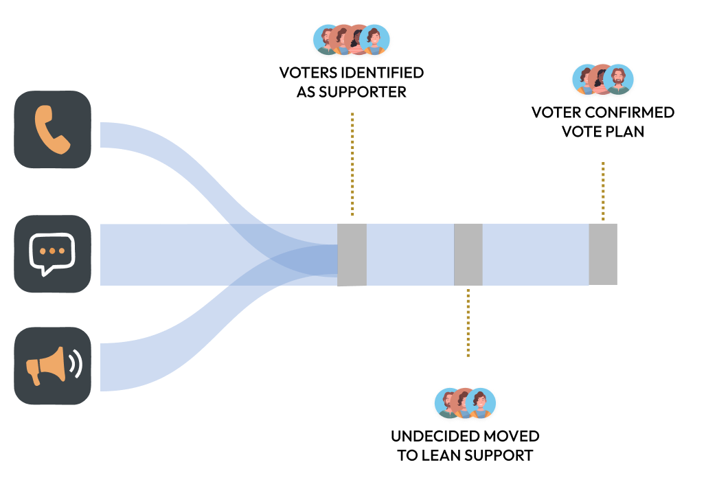 Diagram showing three input channels—phone, chat, and megaphone icons—merging into a single blue funnel that narrows, with grey guide bars and dotted lines pointing to grouped people icons, representing audience amplification or distribution across segments.