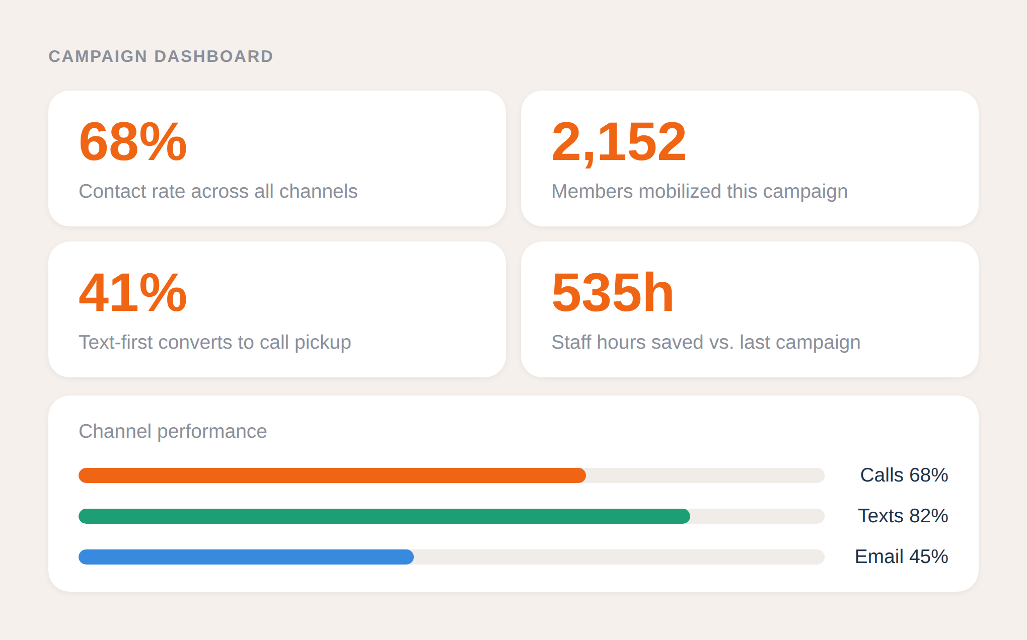 Campaign dashboard showing four white rounded cards with large orange numbers: 68% contact rate; 2,152 members mobilized; 41% text-first converts to call pickup; 535h staff hours saved, followed by a channel performance bar chart with Calls 68%, Texts 82%, Email 45%.